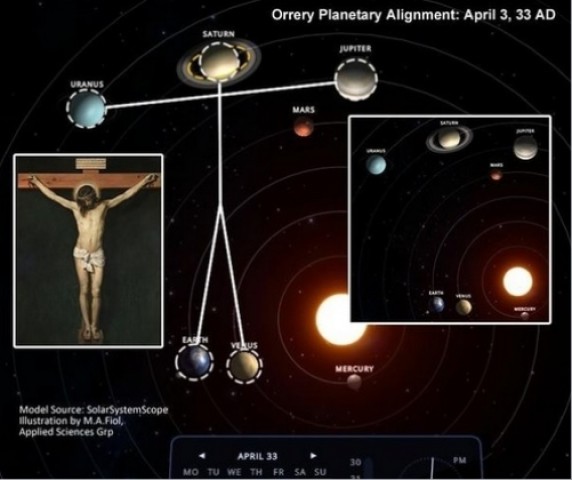 Os planetas estavam alinhados em cruz no dia da morte de Jesus, formando uma figura semelhante a um homem crucificado