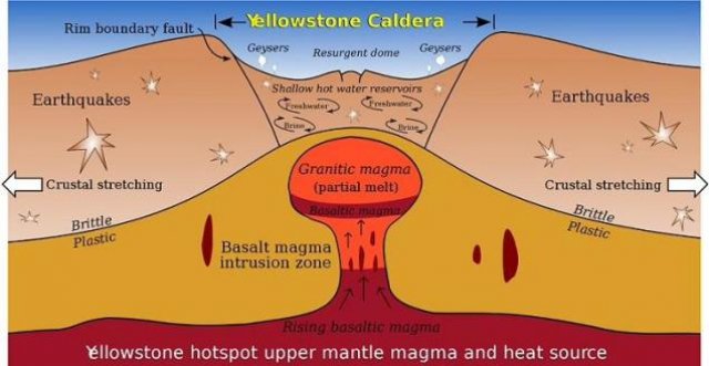 O governo dos EUA estaria trabalhando com plano secreto de evacuação em massa de sua população caso o mega vulcão de Yellowstone entrar em erupção?